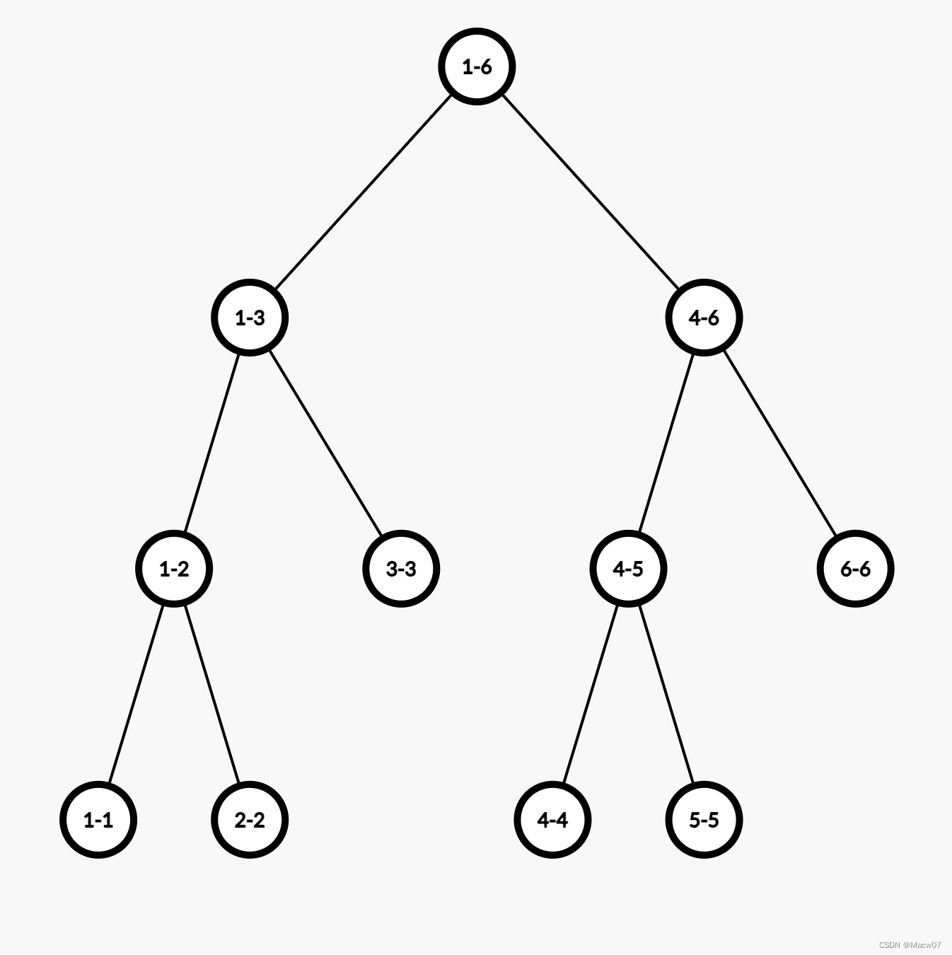 Segment Tree Basics